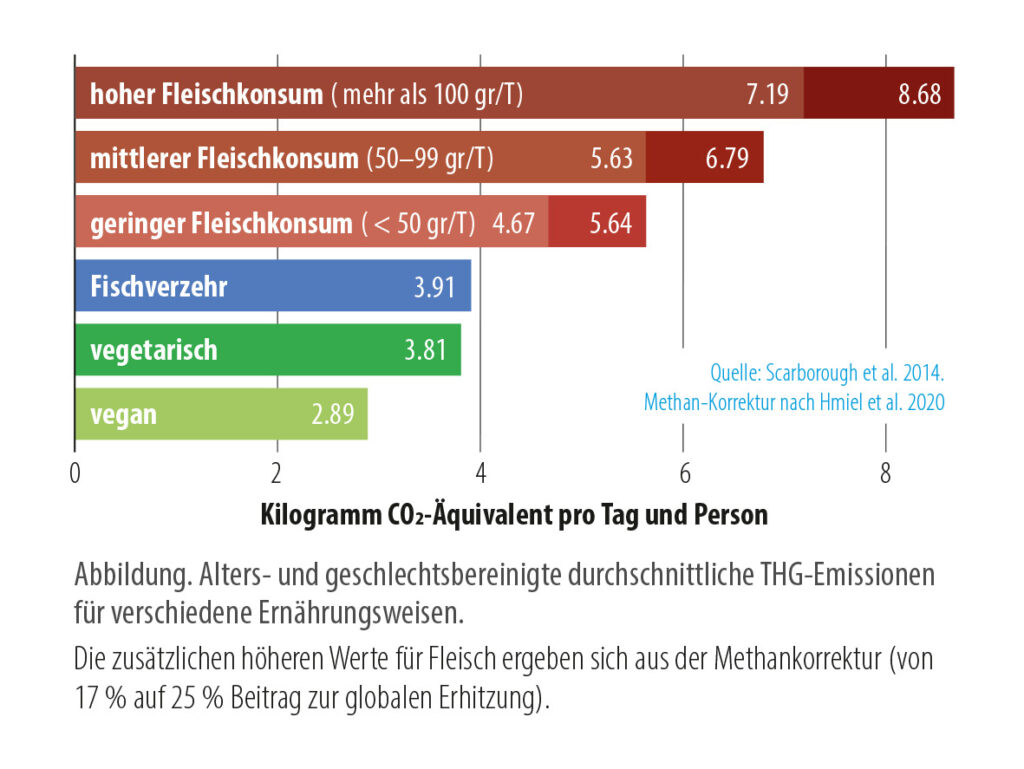 Diagramm CO2-Footprint verschiedener Ernährungsweisen